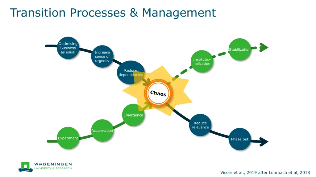 transition processes management