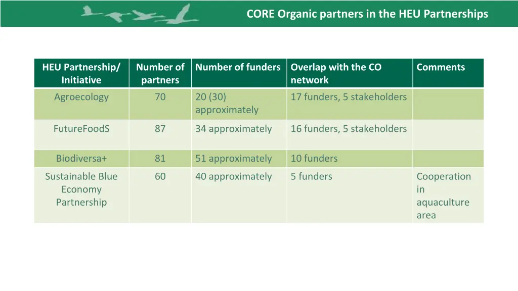 core organic partners in the heu partnerships