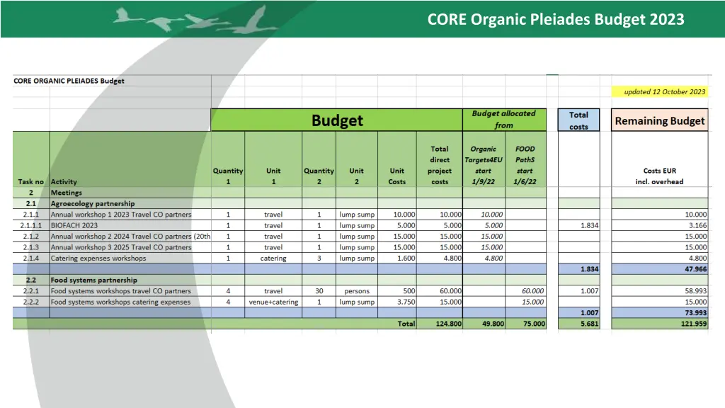 core organic pleiades budget 2023