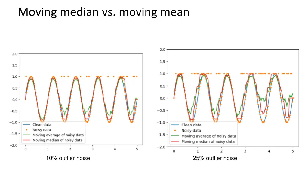 moving median vs moving mean 1