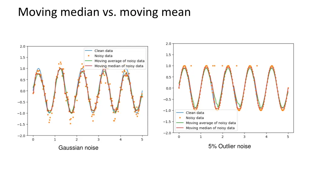 moving median vs moving mean