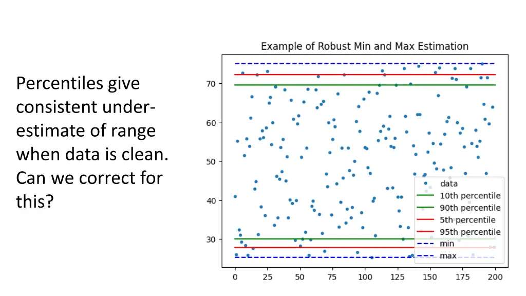 percentiles give consistent under estimate