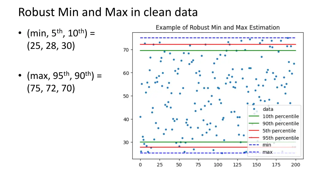 robust min and max in clean data