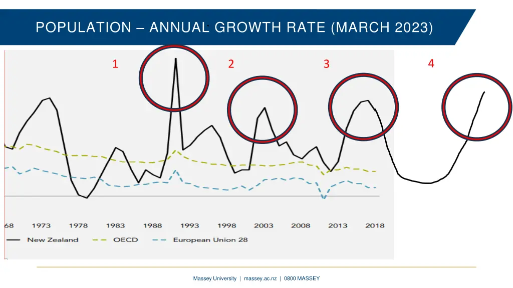 population annual growth rate march 2023