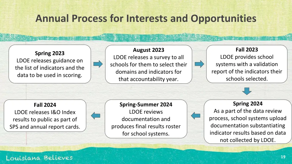 annual process for interests and opportunities