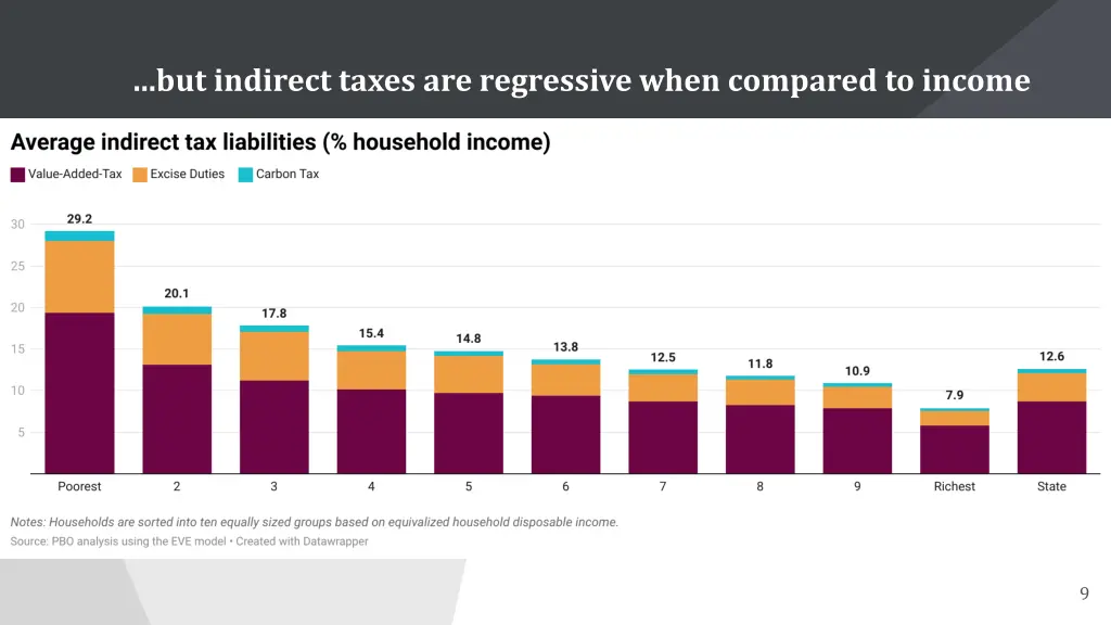 but indirect taxes are regressive when compared