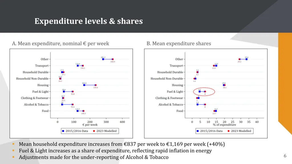 expenditure levels shares