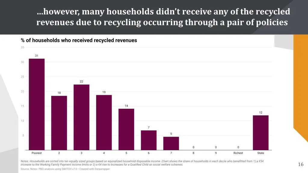 however many households didn t receive