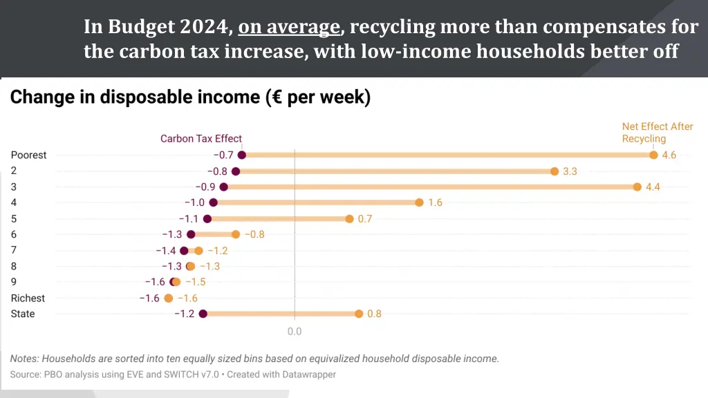 in budget 2024 on average recycling more than