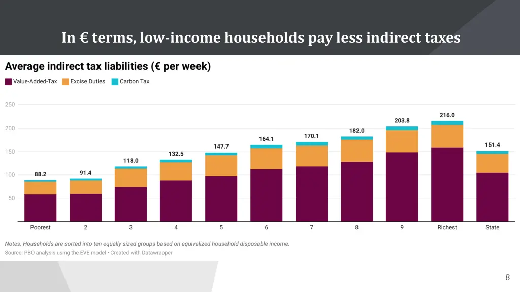 in terms low income households pay less indirect