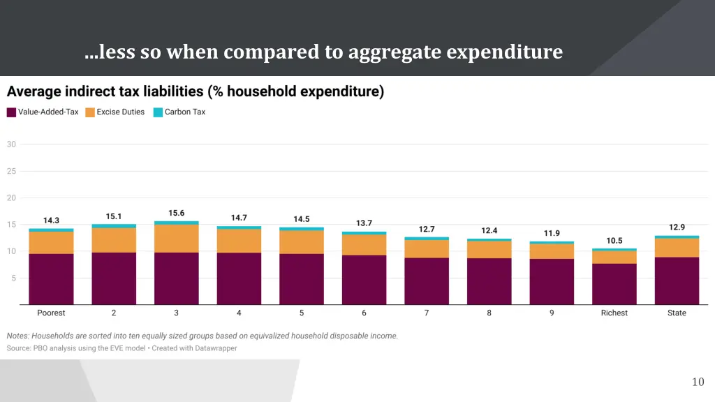 less so when compared to aggregate expenditure