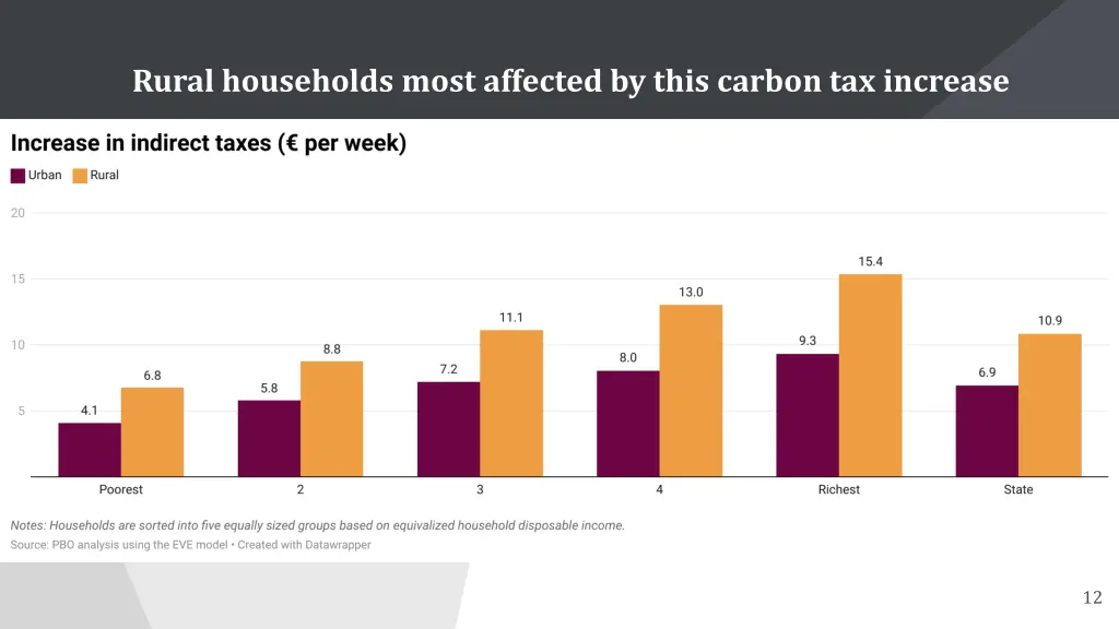 rural households most affected by this carbon