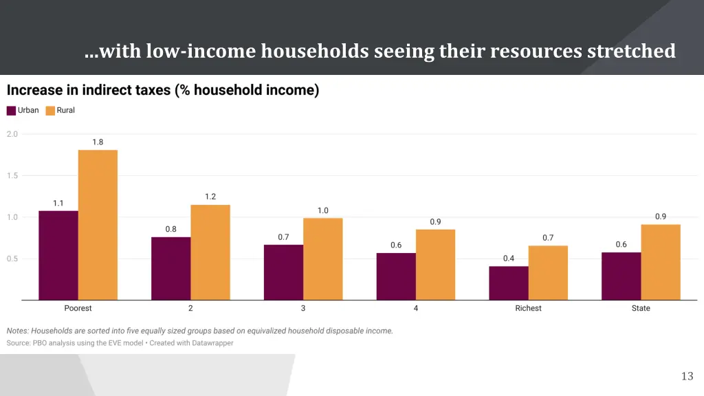 with low income households seeing their resources