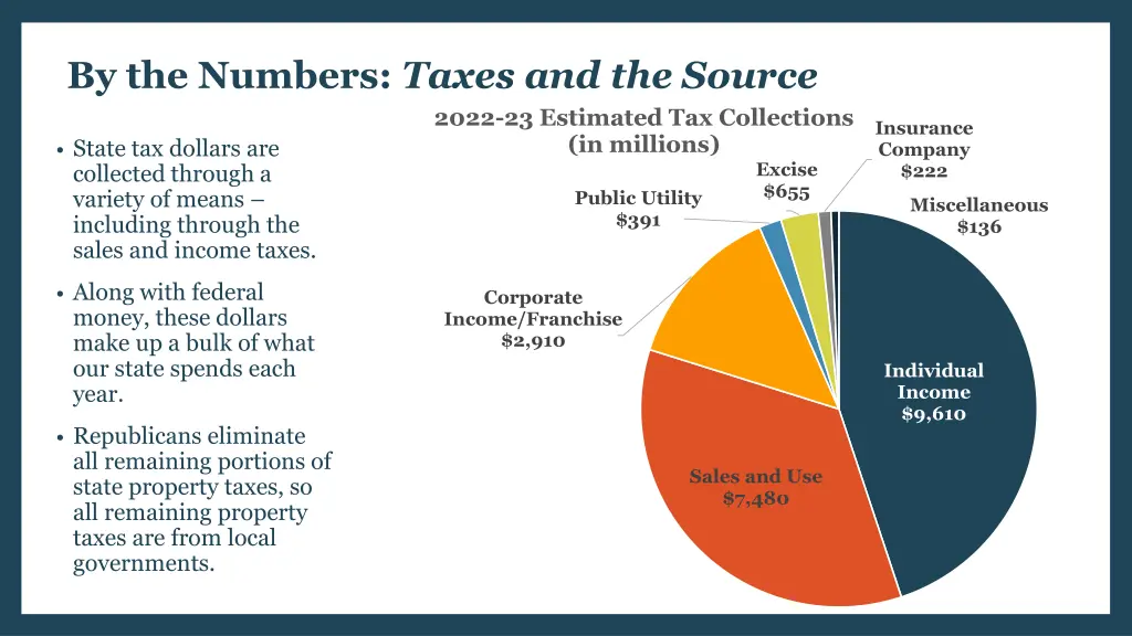 by the numbers taxes and the source 2022