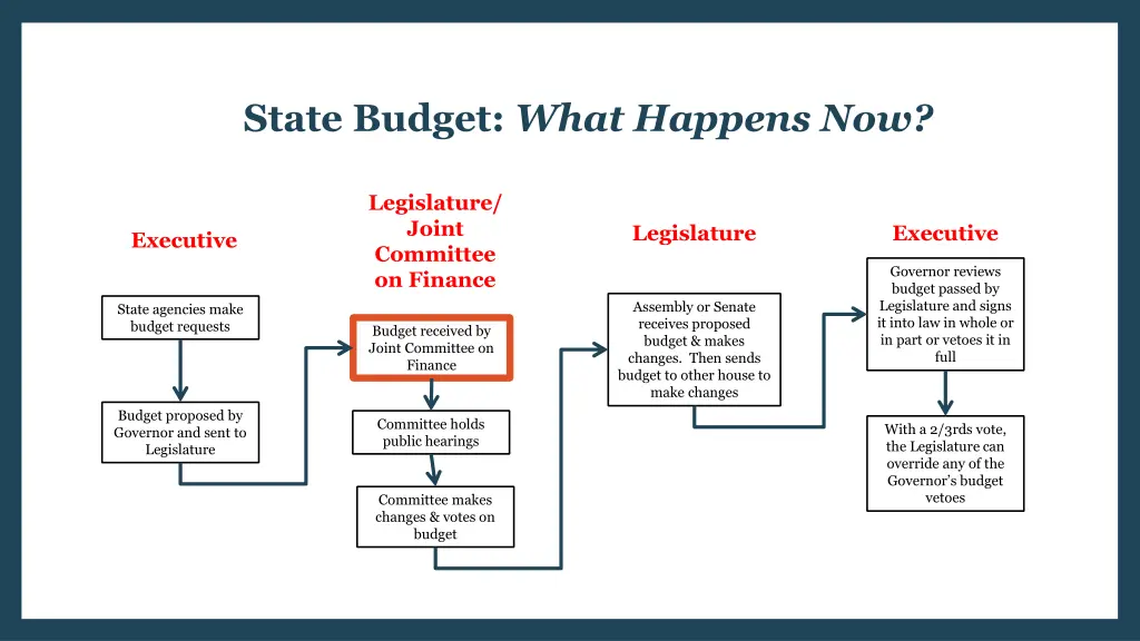 state budget what happens now