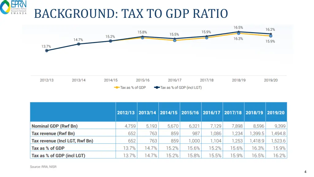 background tax to gdp ratio