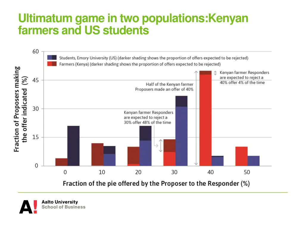 ultimatum game in two populations kenyan farmers