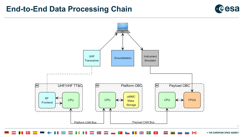 e2e data processing payload processing