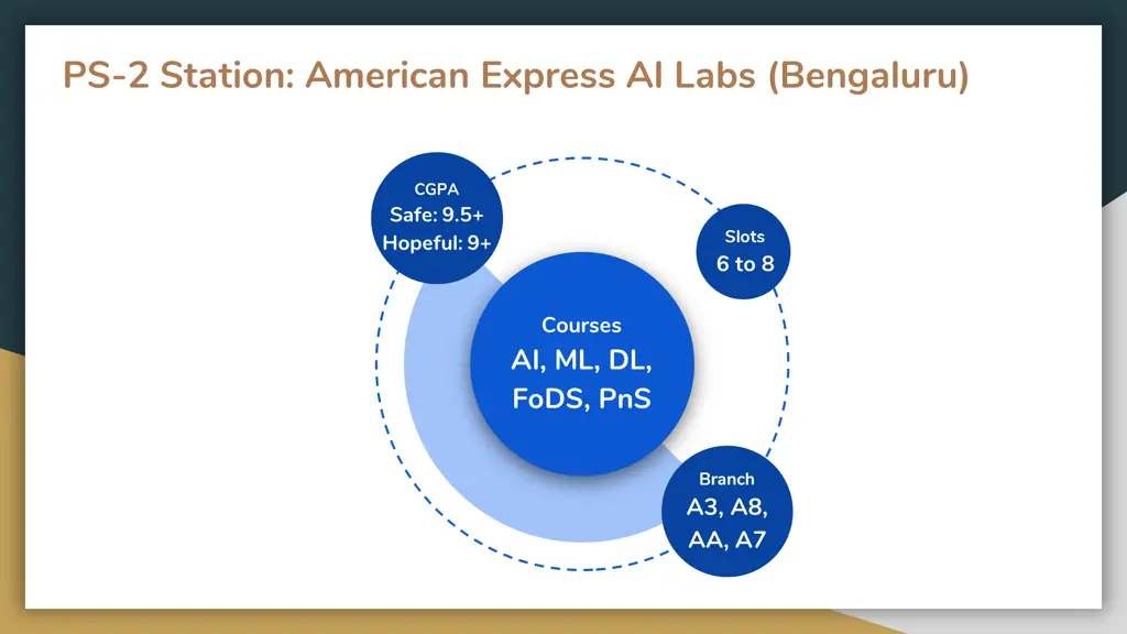 ps 2 station american express ai labs bengaluru