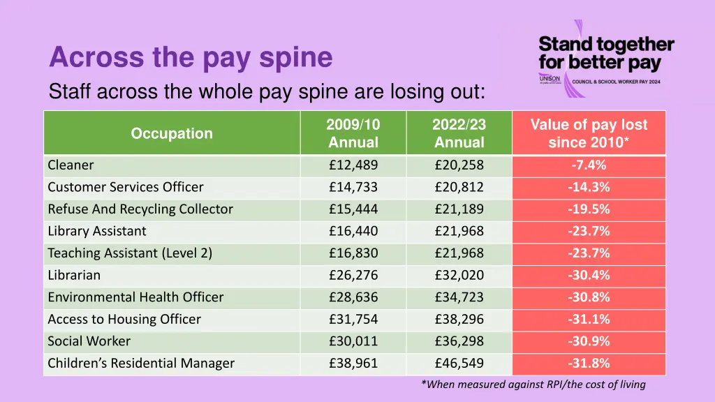 across the pay spine staff across the whole