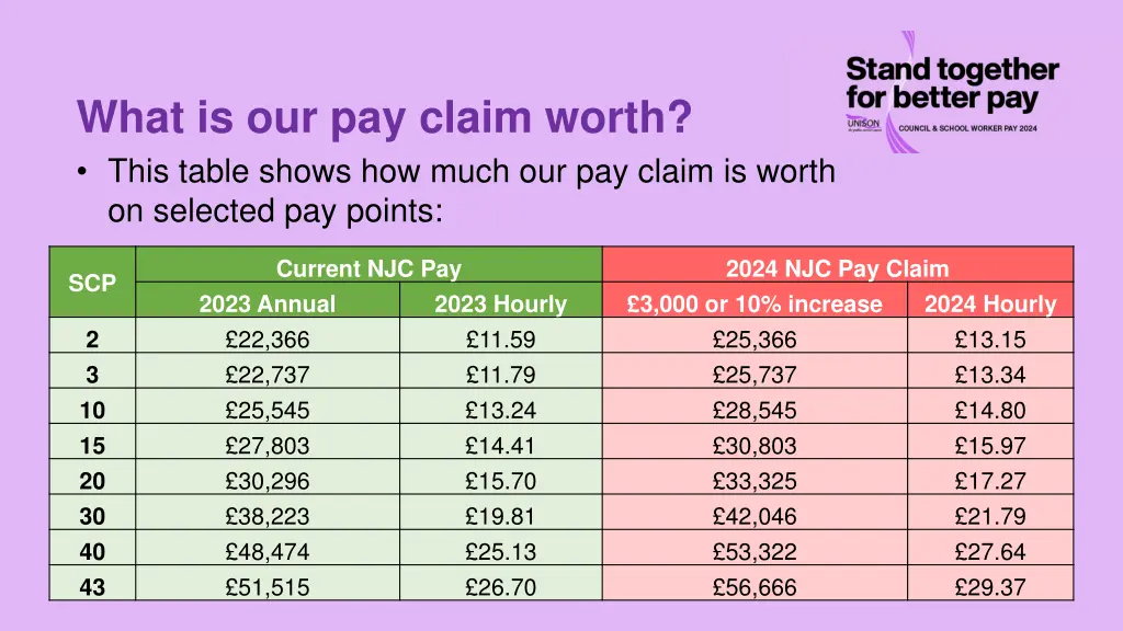 what is our pay claim worth this table shows