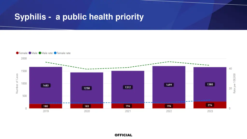 syphilis a public health priority 1