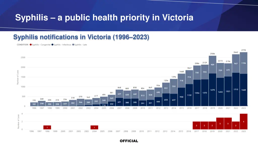 syphilis a public health priority in victoria