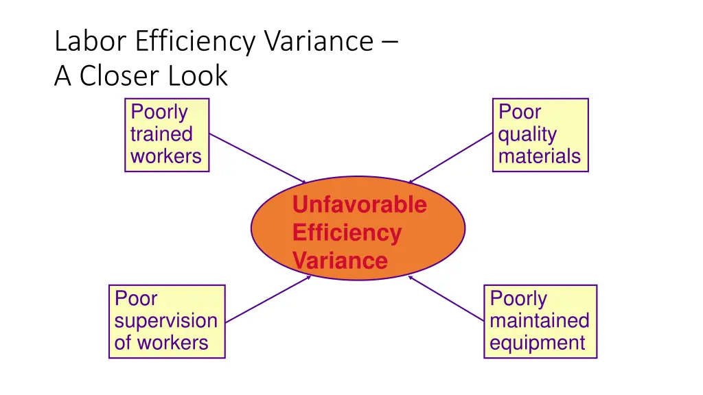 labor efficiency variance a closer look poorly