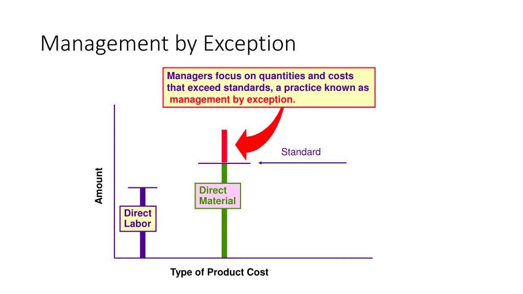 management by exception