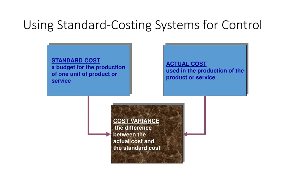 using standard costing systems for control