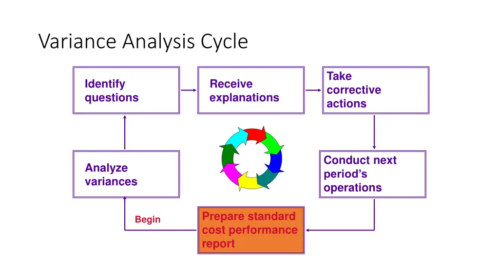 variance analysis cycle