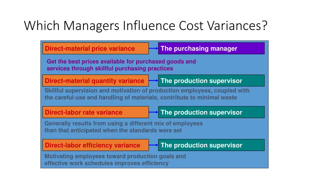 which managers influence cost variances