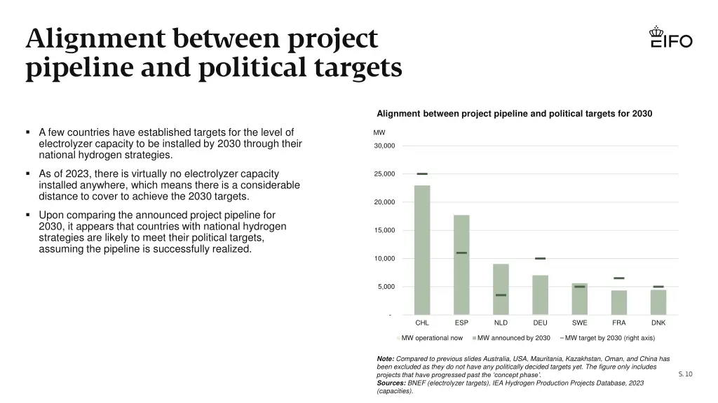 alignment between project pipeline and political