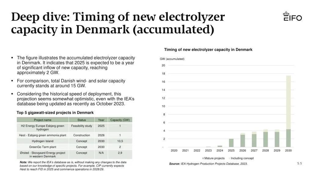 deep dive timing of new electrolyzer capacity