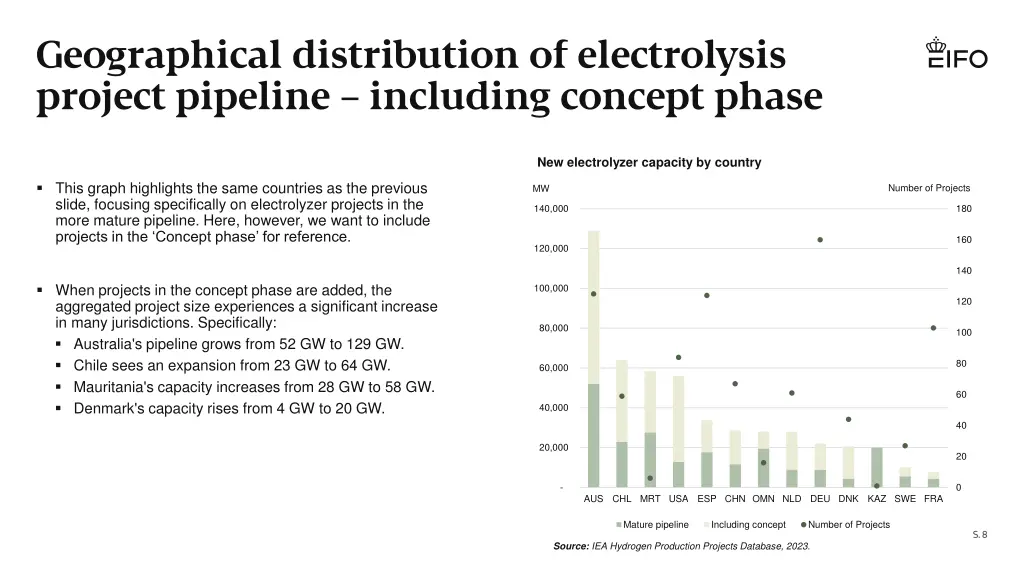 geographical distribution of electrolysis project 1