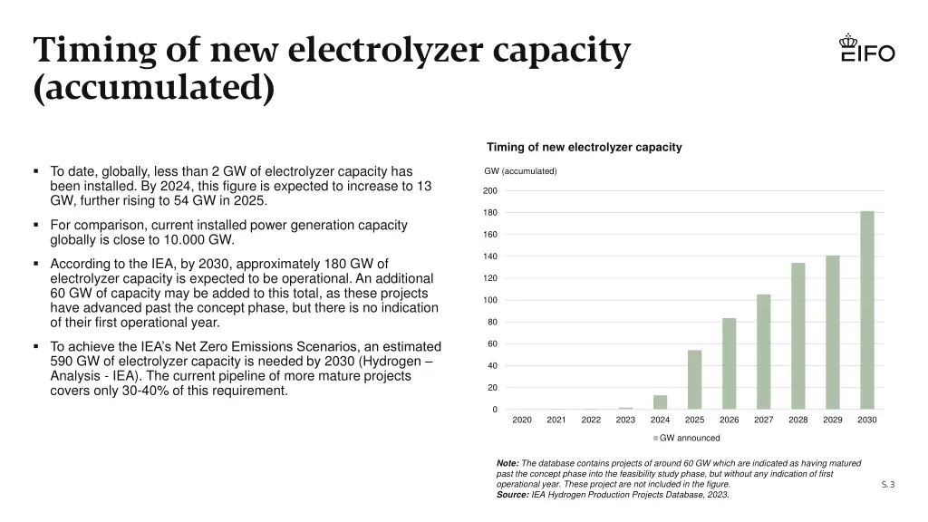 timing of new electrolyzer capacity accumulated