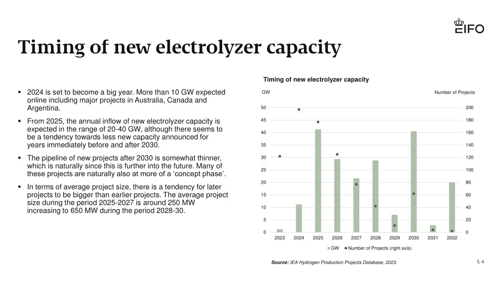 timing of new electrolyzer capacity