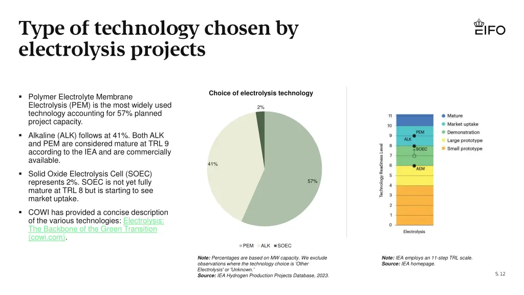 type of technology chosen by electrolysis projects