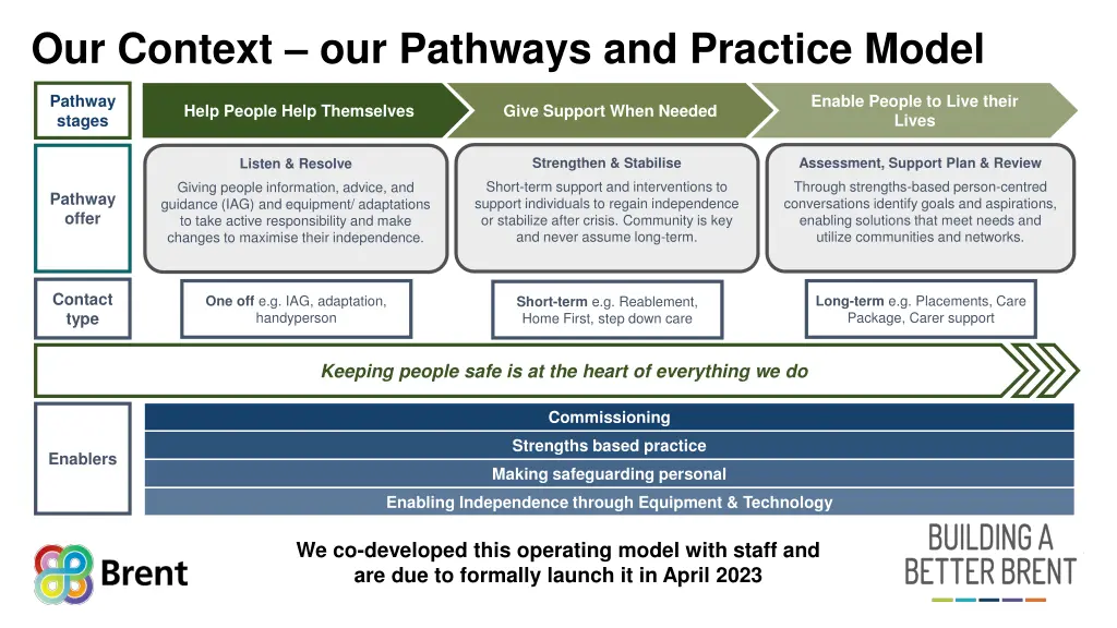 our context our pathways and practice model