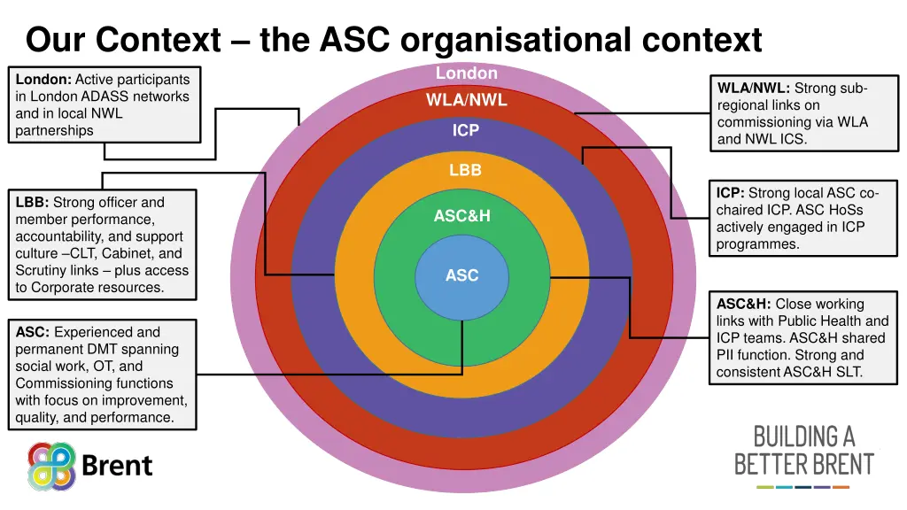 our context the asc organisational context