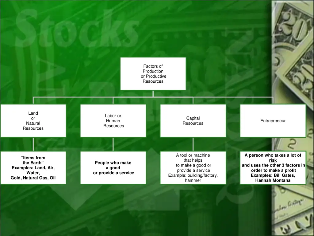 factors of production or productive resources