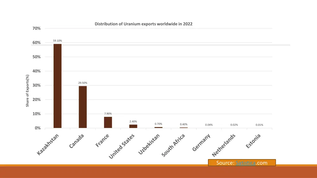 distribution of uranium exports worldwide in 2022