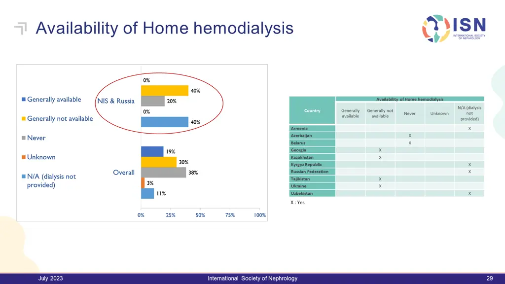 availability of home hemodialysis