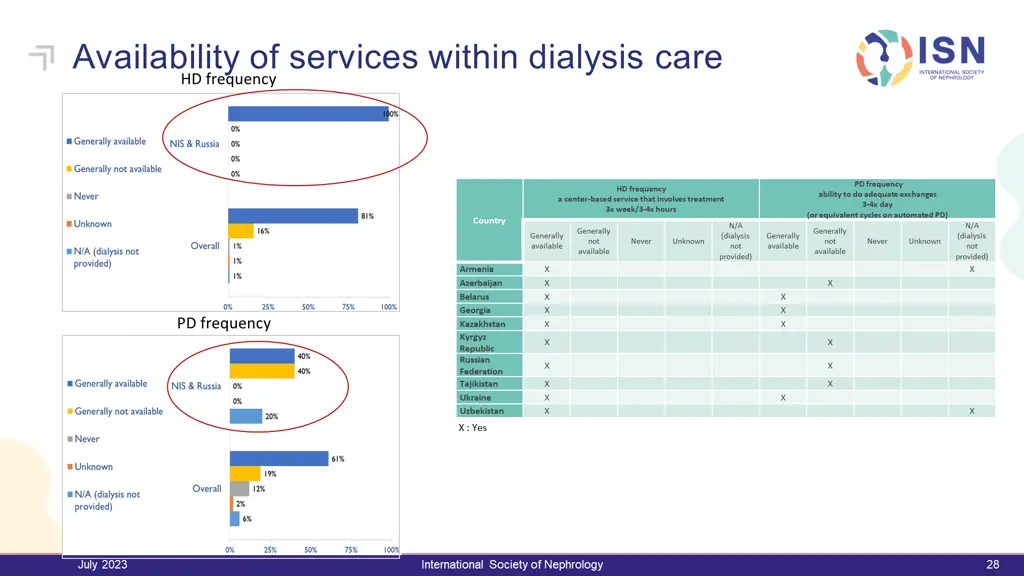 availability of services within dialysis care