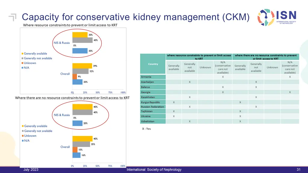 capacity for conservative kidney management ckm