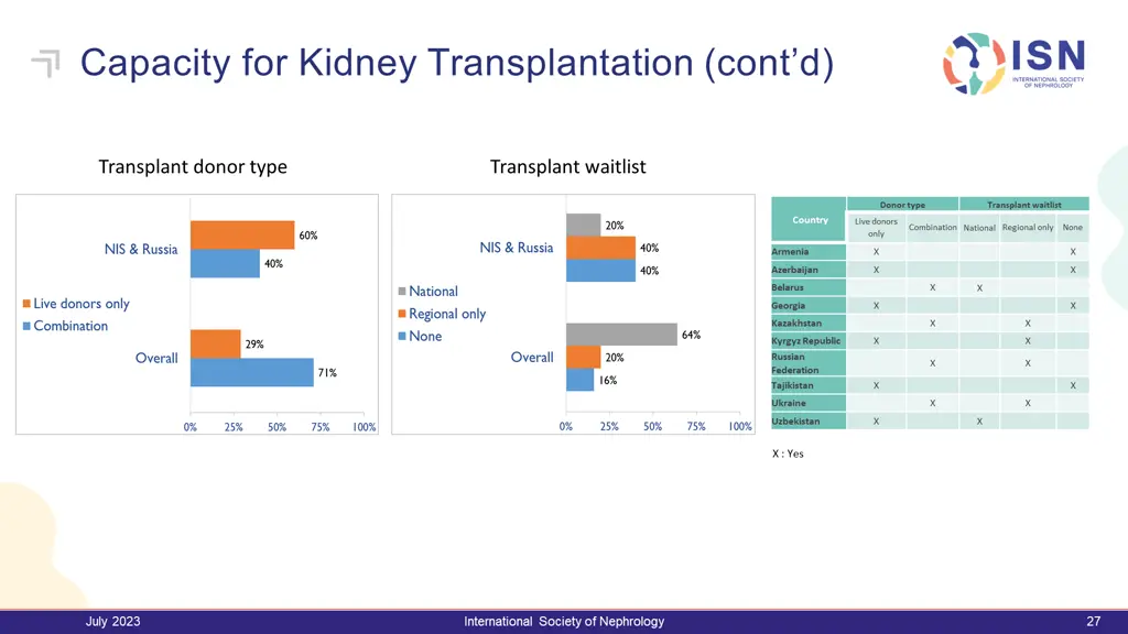 capacity for kidney transplantation cont d