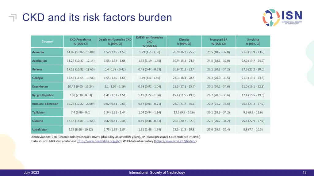 ckd and its risk factors burden