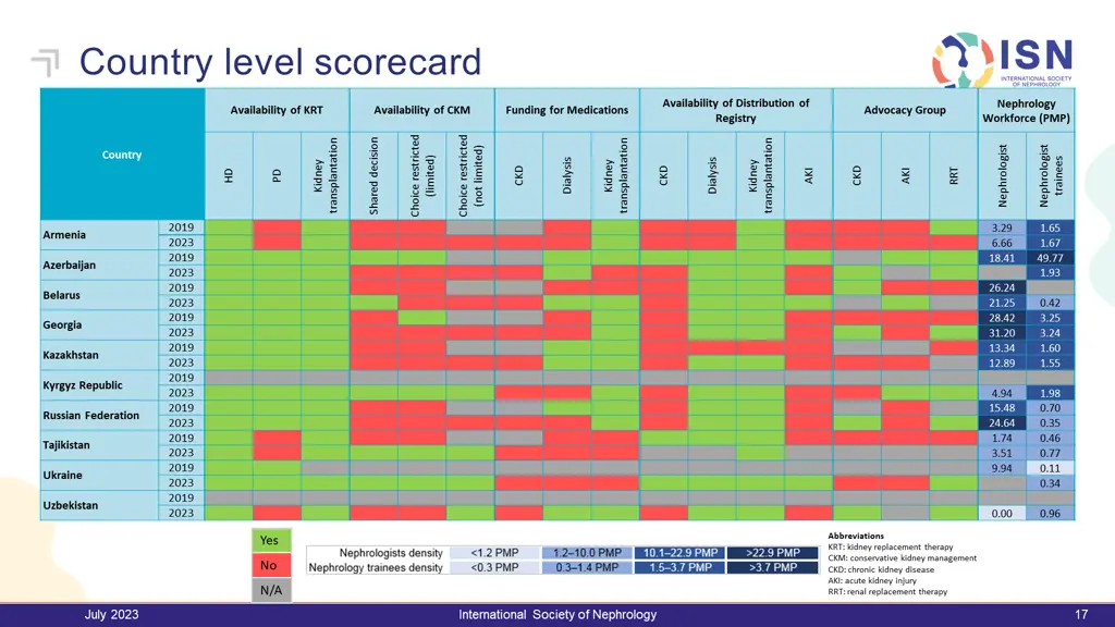 country level scorecard