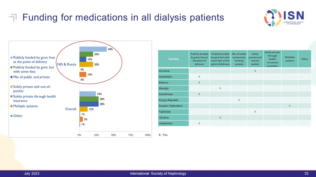 funding for medications in all dialysis patients