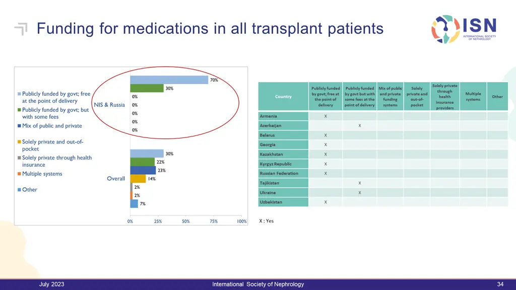 funding for medications in all transplant patients